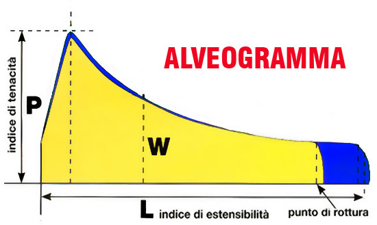 Grafico Alveogramma - Farina